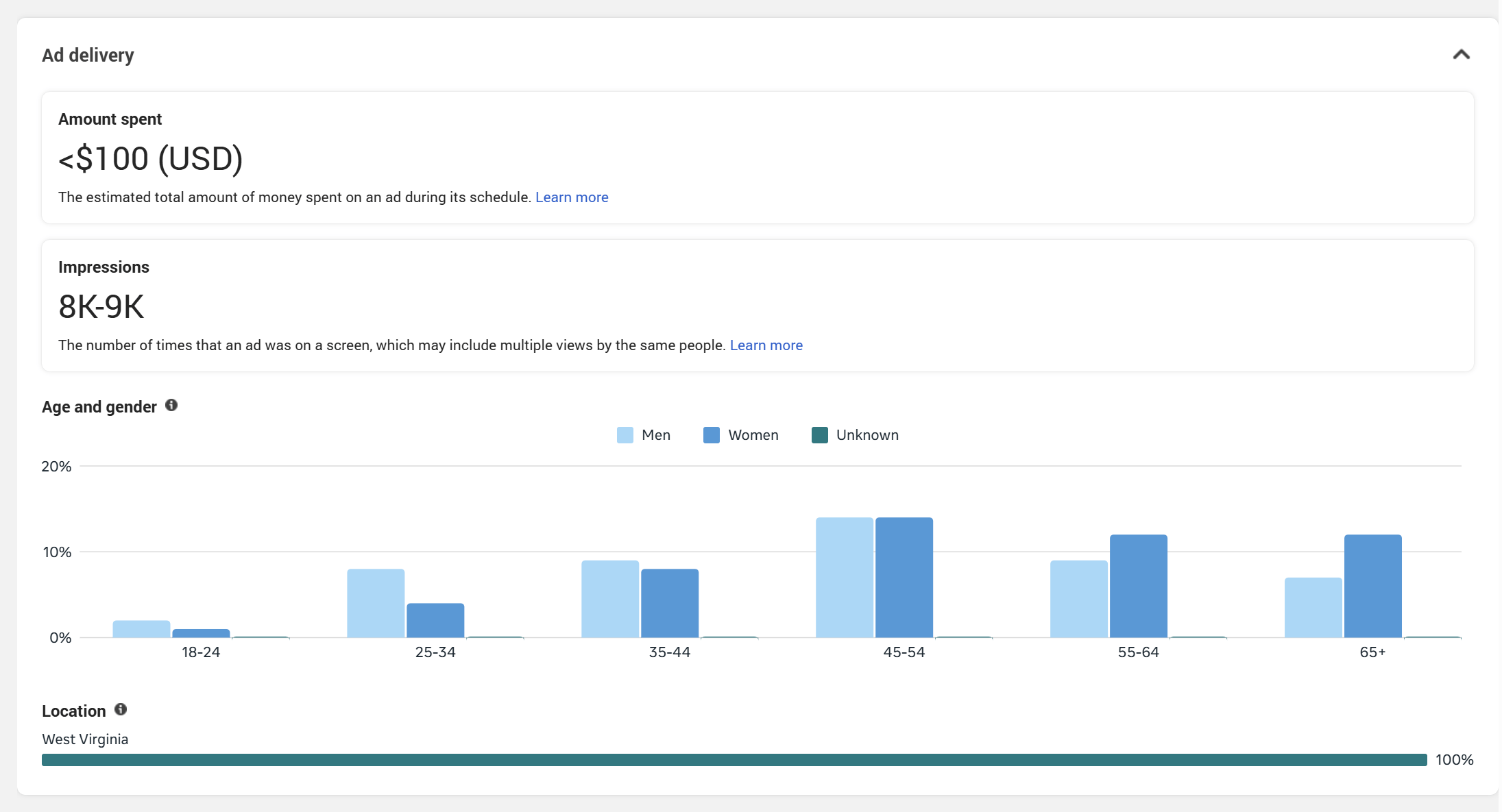 Meta Ads shows the key audiences that are viewing a particular ad.