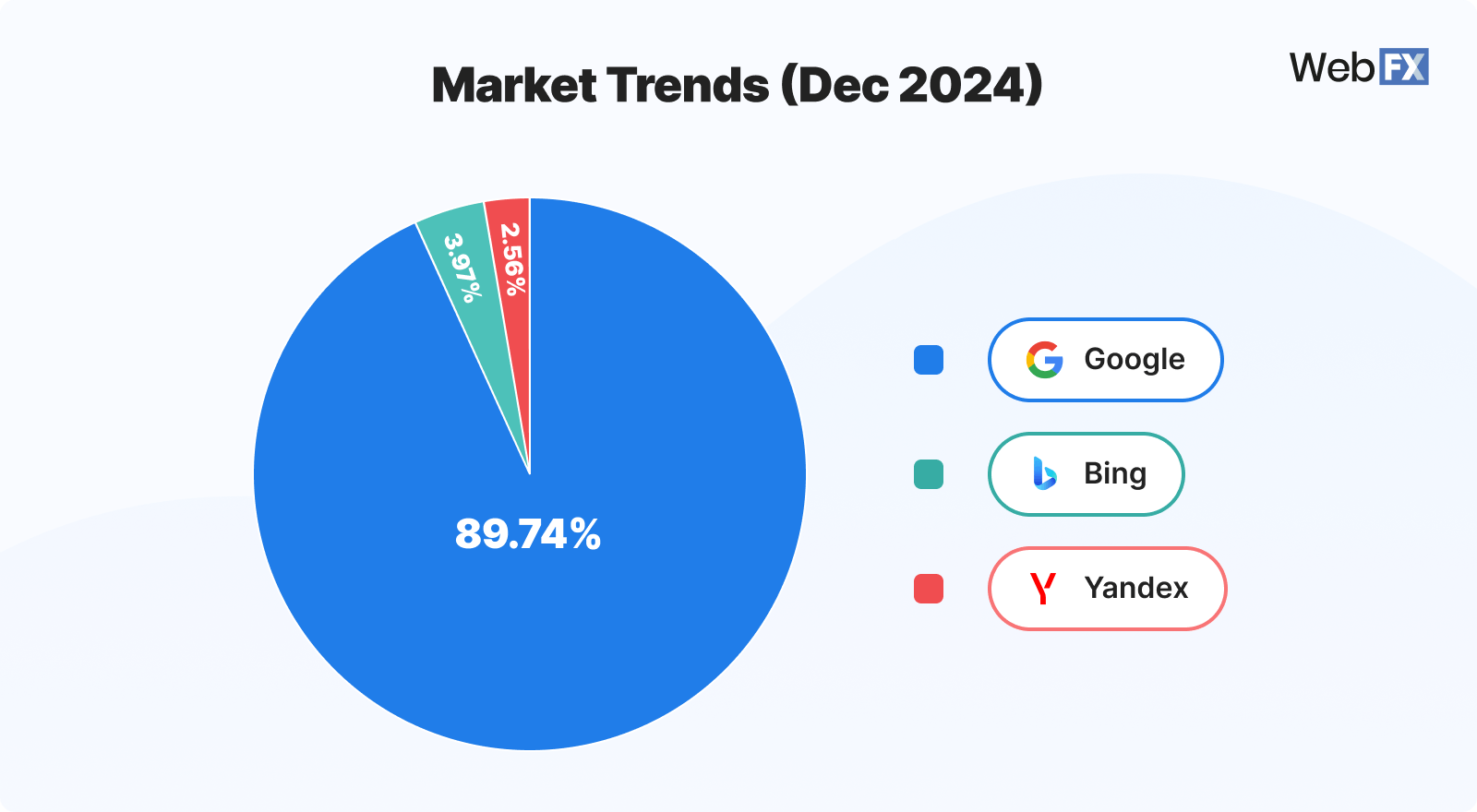Pie chart showing distribution of search engines