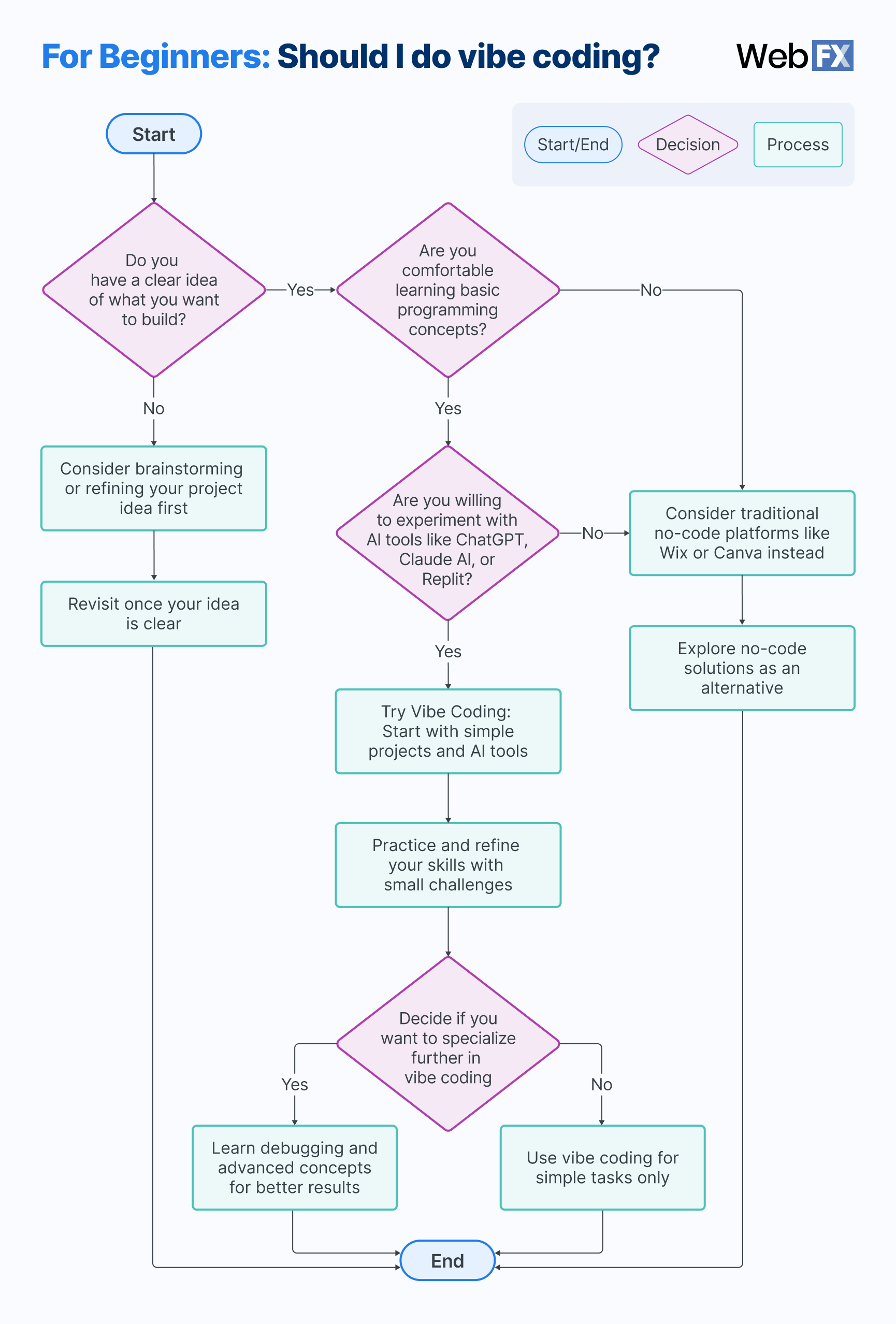 vibe coding for beginners flowchart