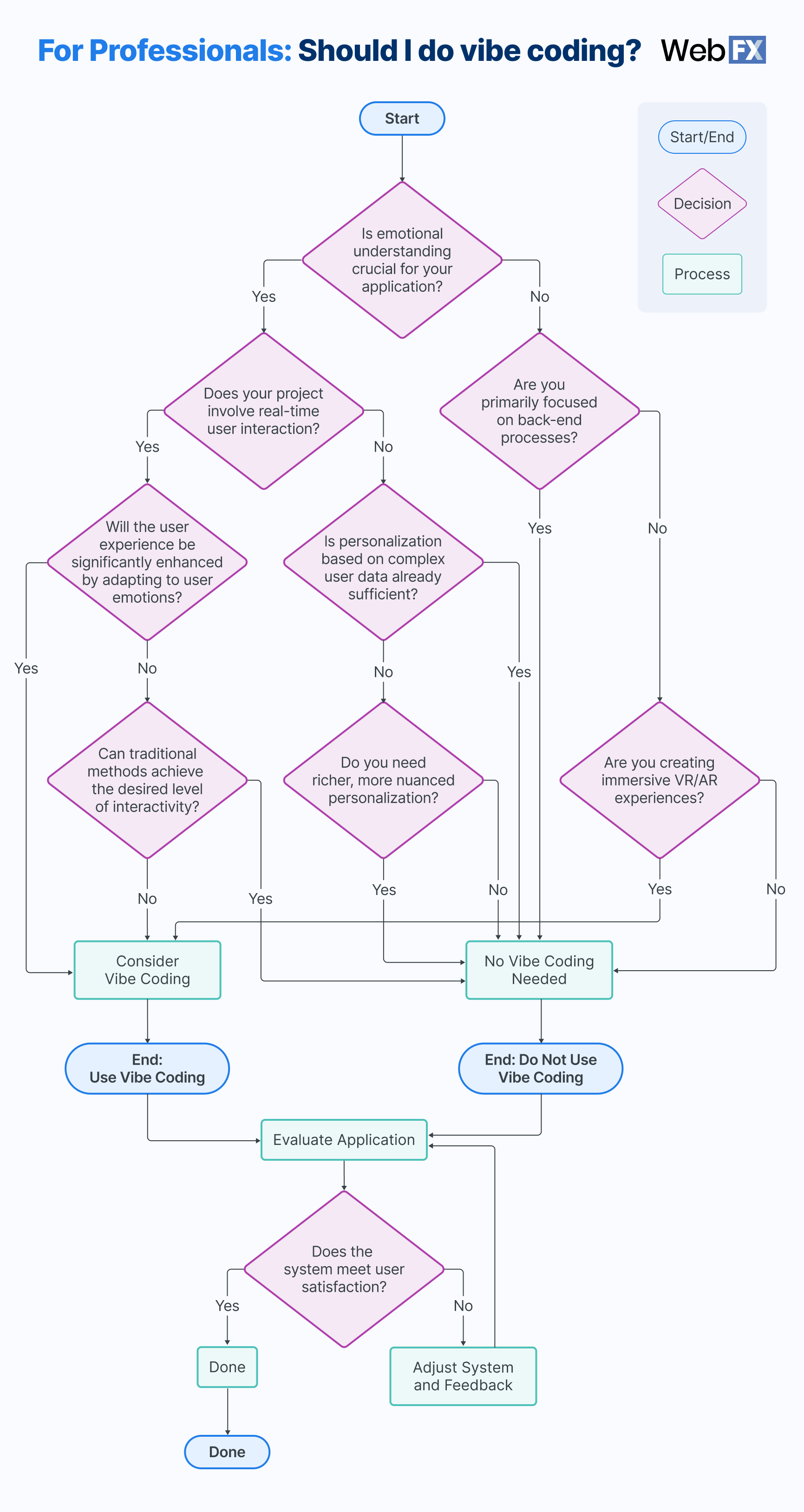 vibe coding for professionals flowchart