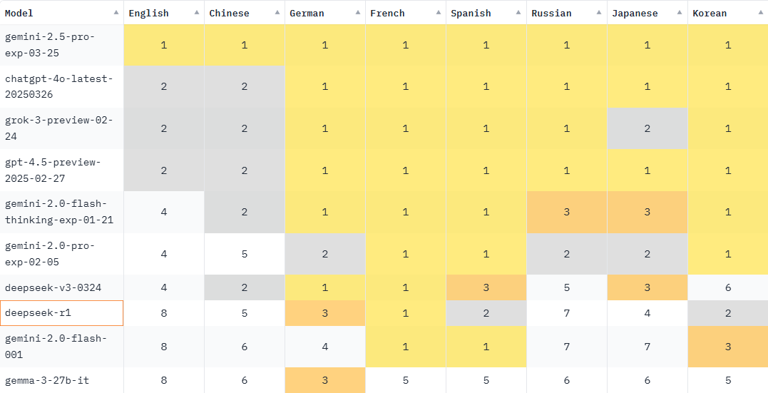 CA LLM language fluency rankings