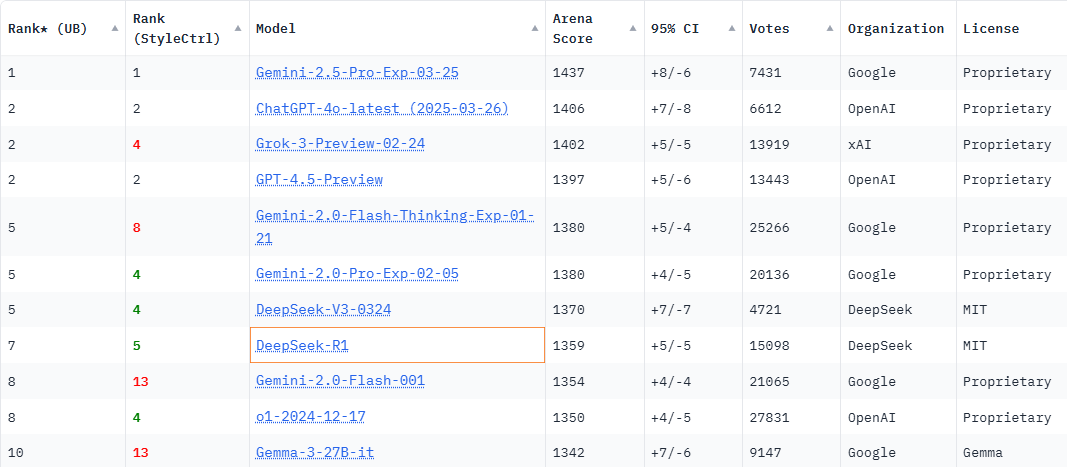 Chatbot Arena Overall Ranking as of April 17