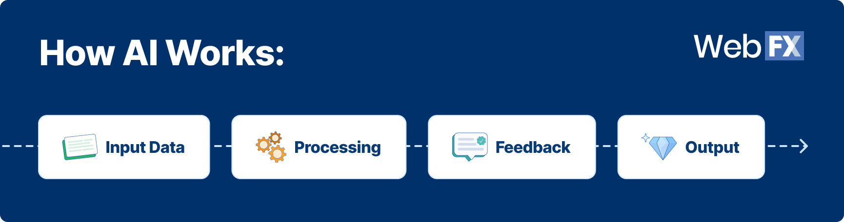 3 how ai works simple terms