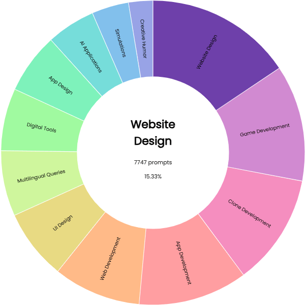 Chatbot Arena DeepSeek Website Design prompts