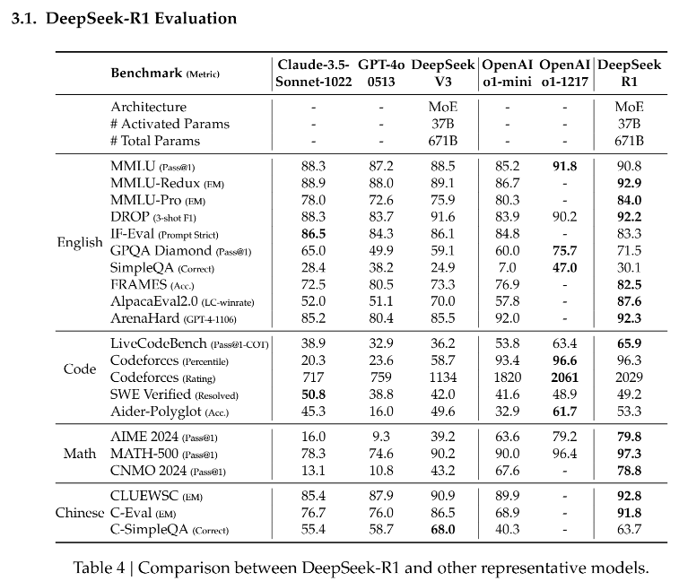 DeepSeek R1 Evaluation
