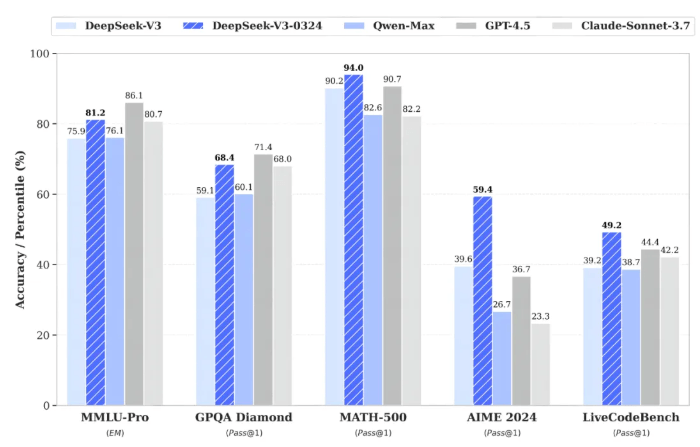 DeepSeek-V3-0324 Release Benchmark Performance