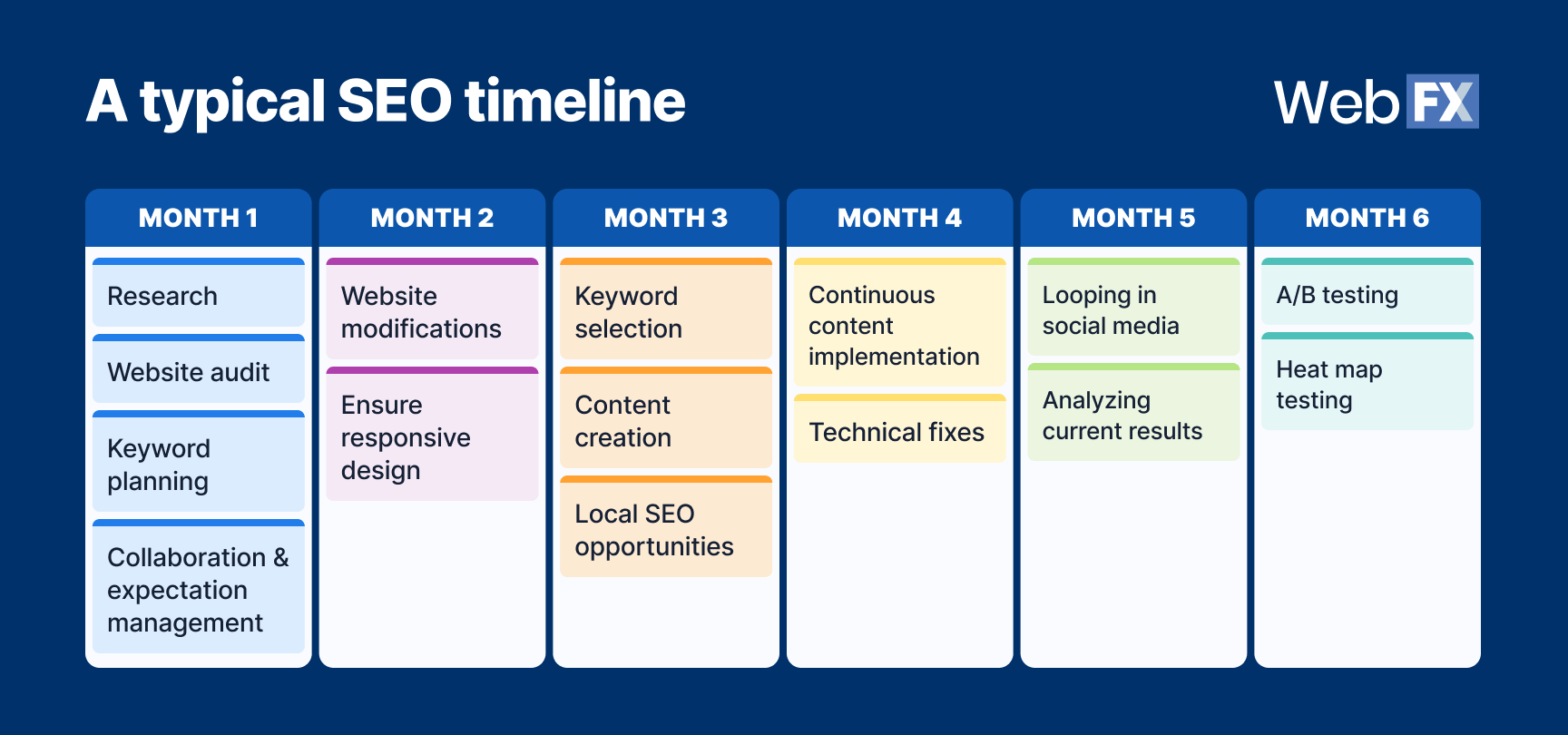 Timeline of SEO tasks