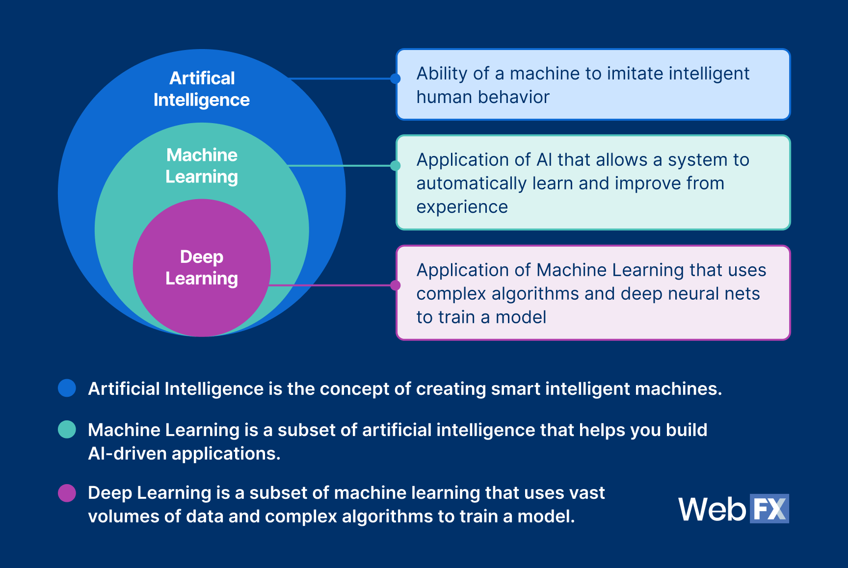 ai ml dl relationship