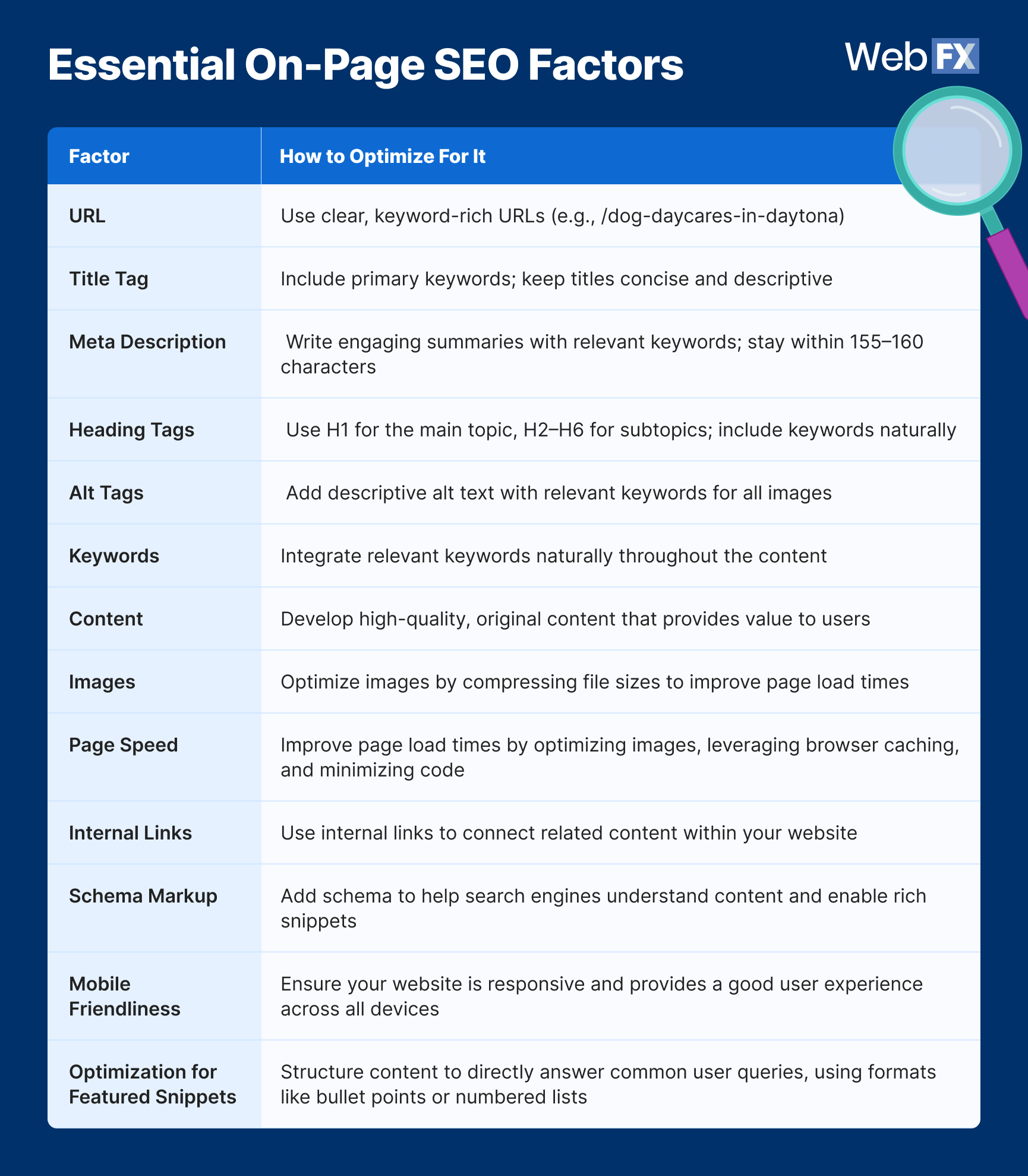 List of essential on-page SEO factors