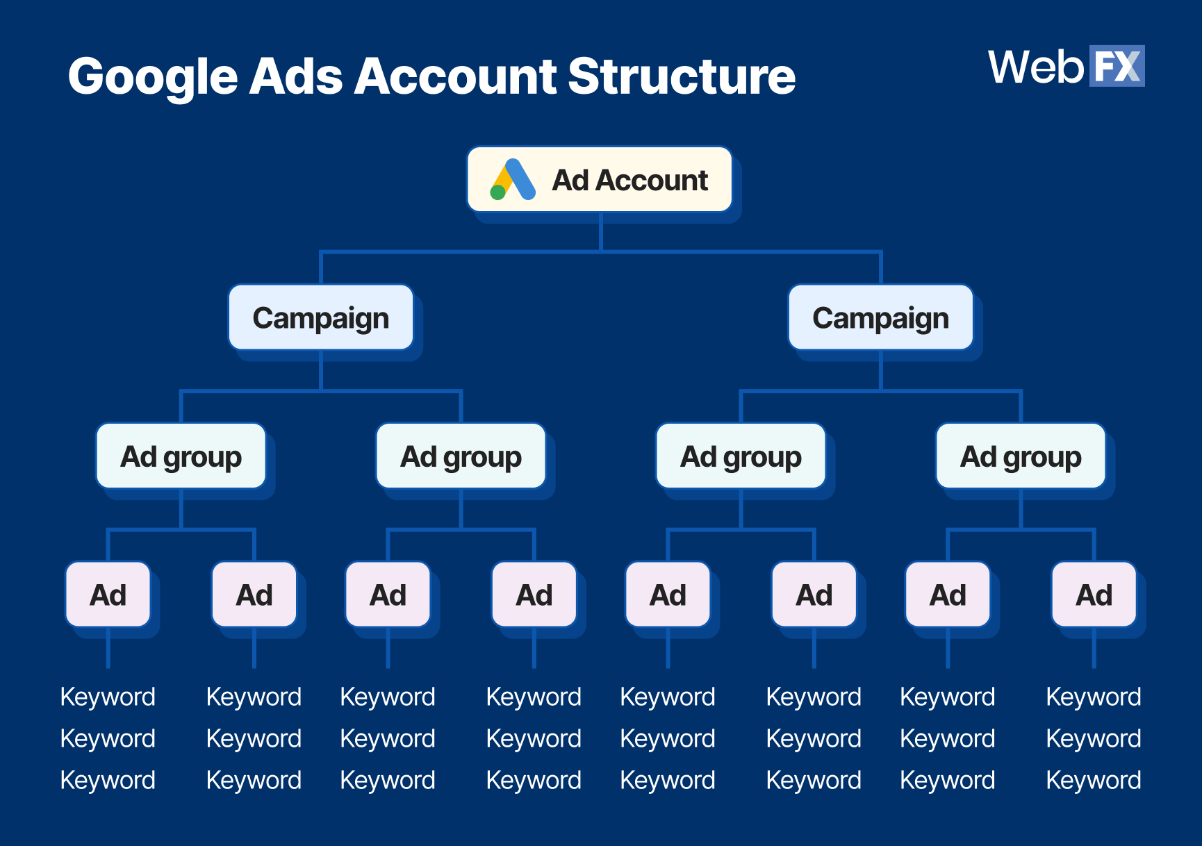 Google Ads account structure set up