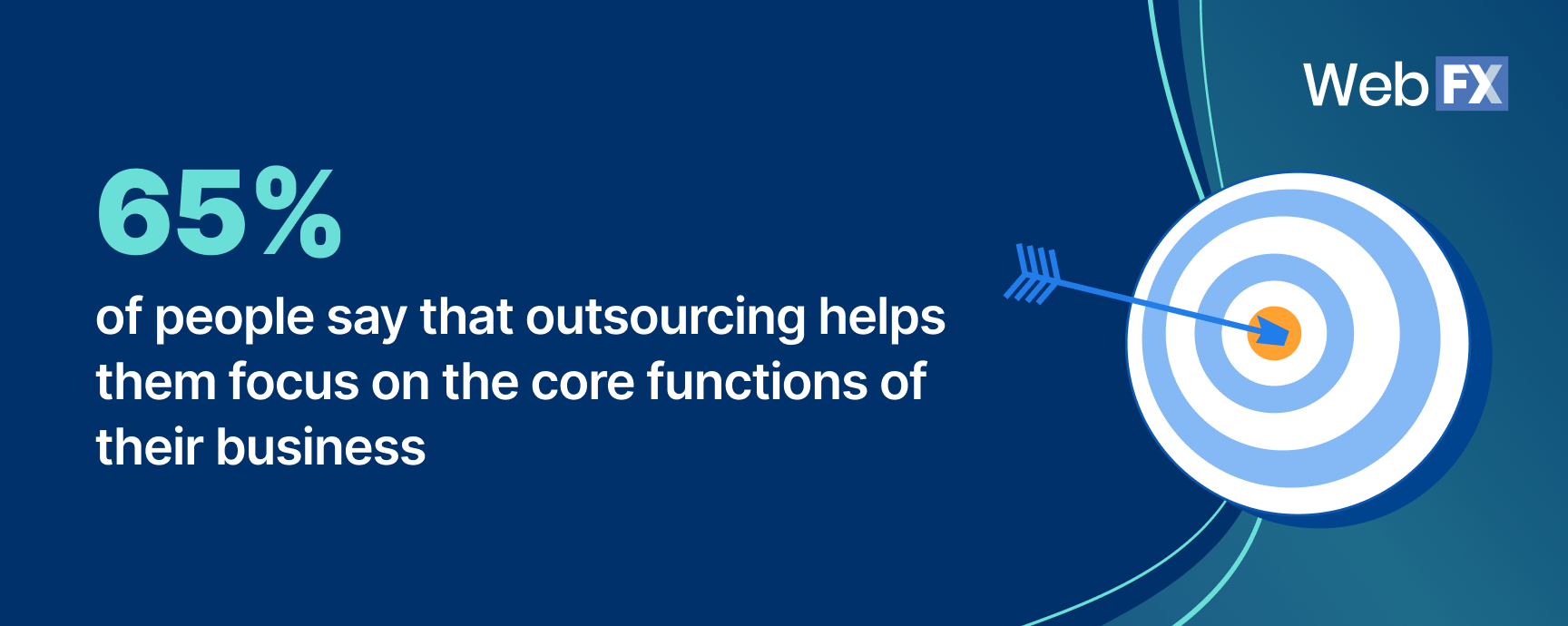 65% of people say that outsourcing helps them focus on the core functions of their business
