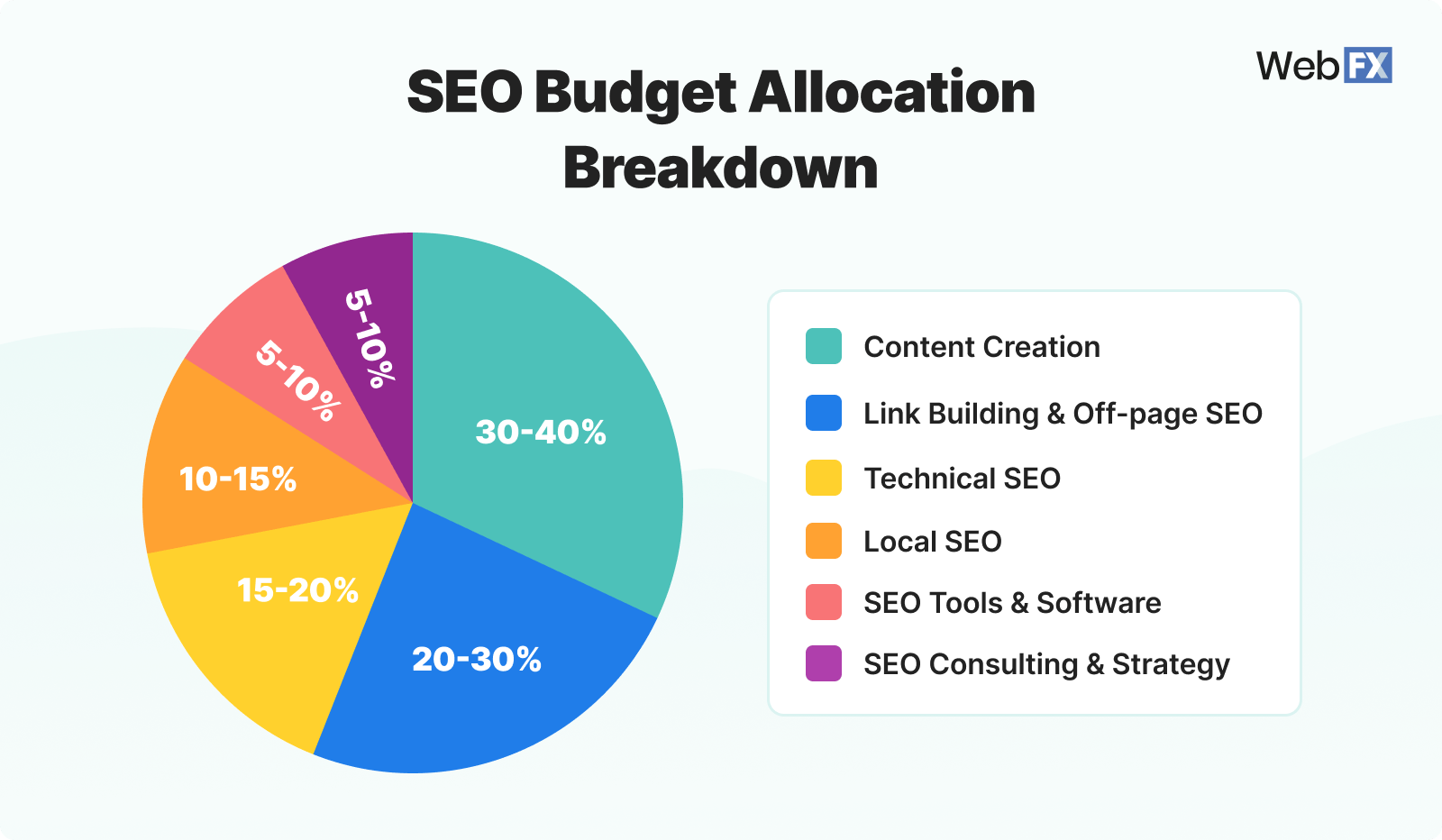 SEO budget allocation breakdown showing what tasks SEO budget goes towards