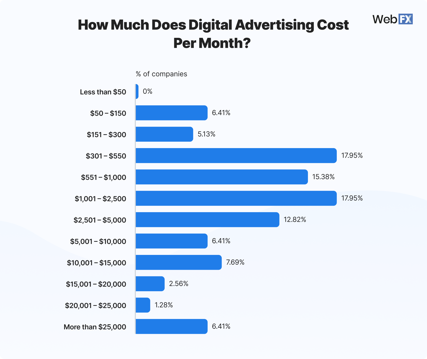 Graphic showing digital advertising costs per month