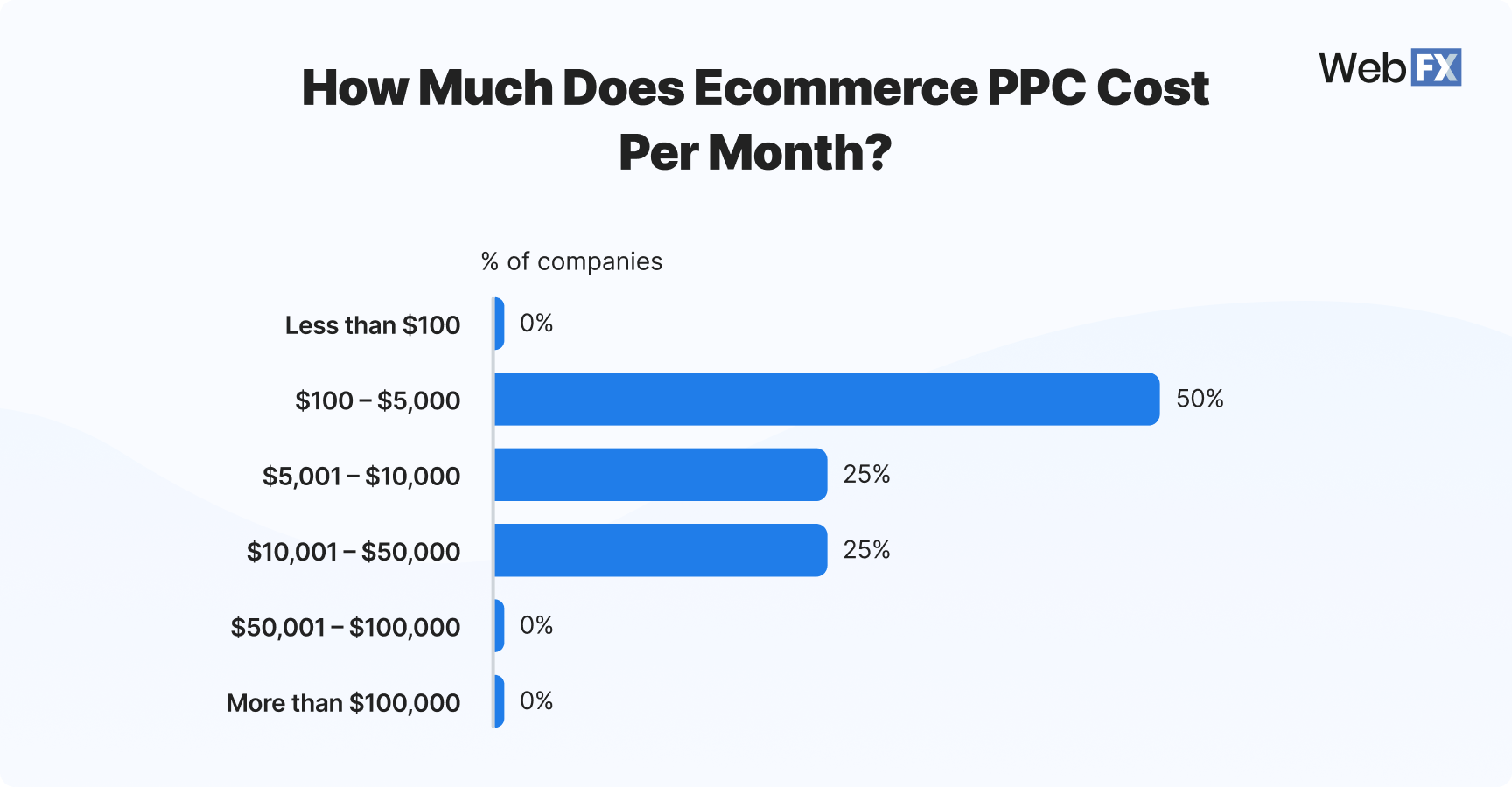 Graphic showing how much businesses spend on ecommerce PPC per month