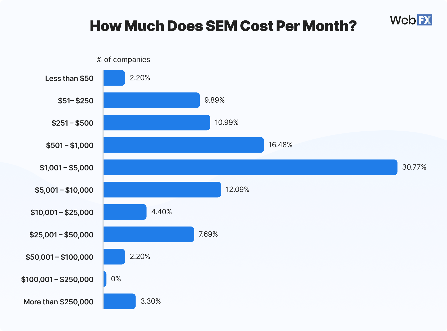 Graphic showing how much SEM costs per month