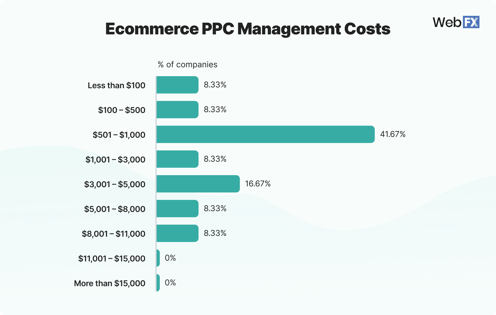 Graphic showing how much businesses spend on ecommerce PPC management per month