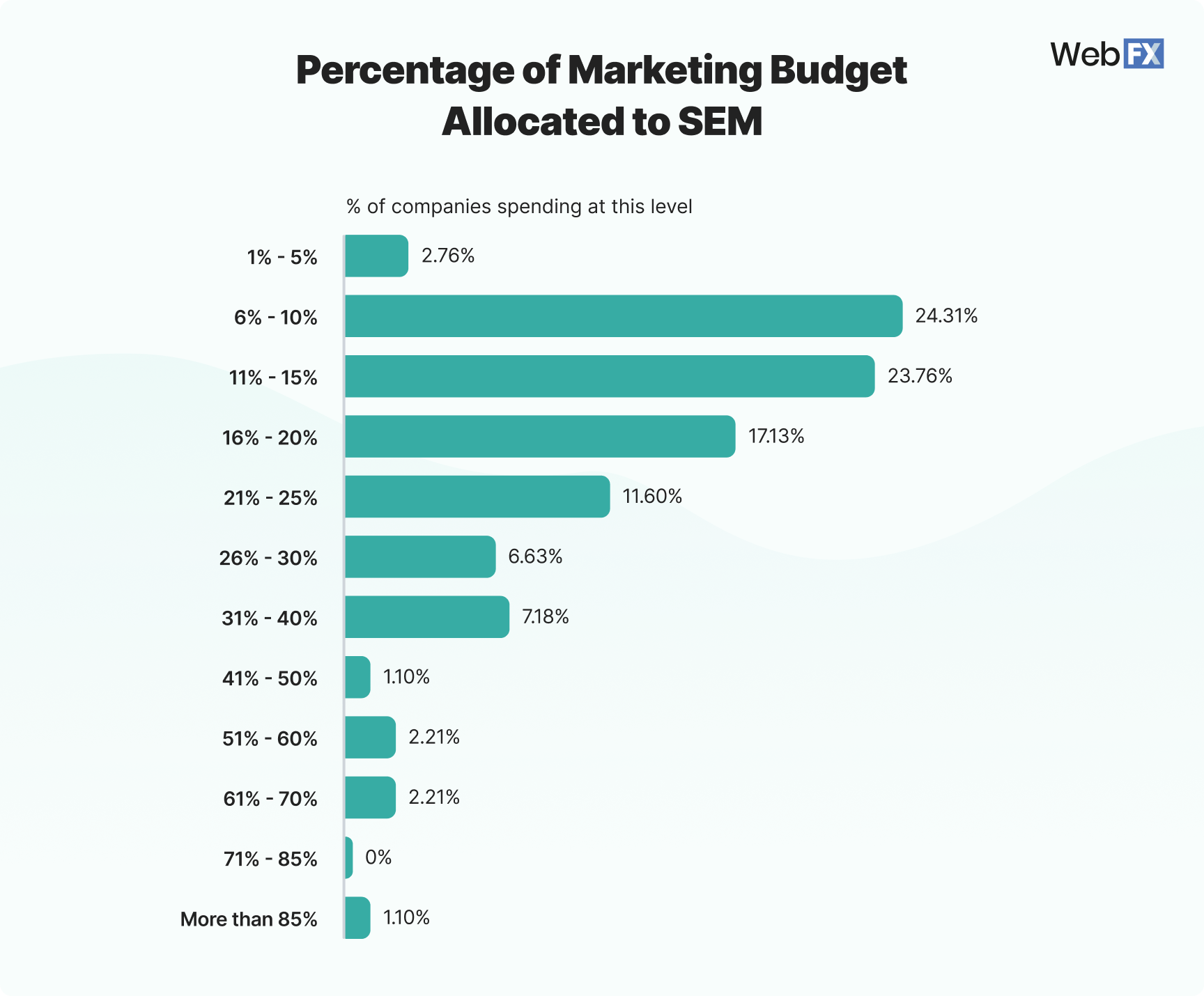 Graphic showing how much marketing budget businesses allocate to SEM
