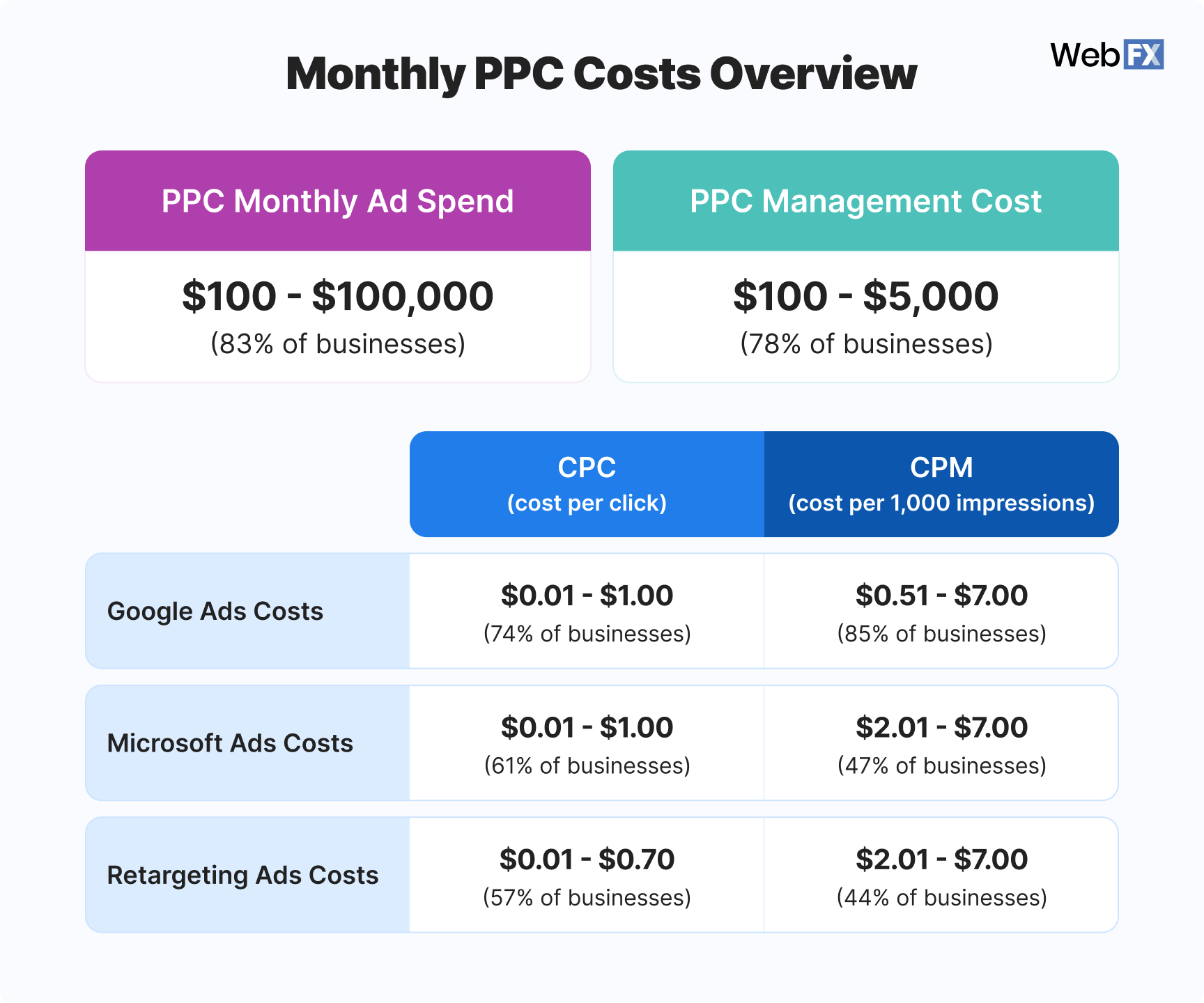 Graphic showing an overview of PPC costs
