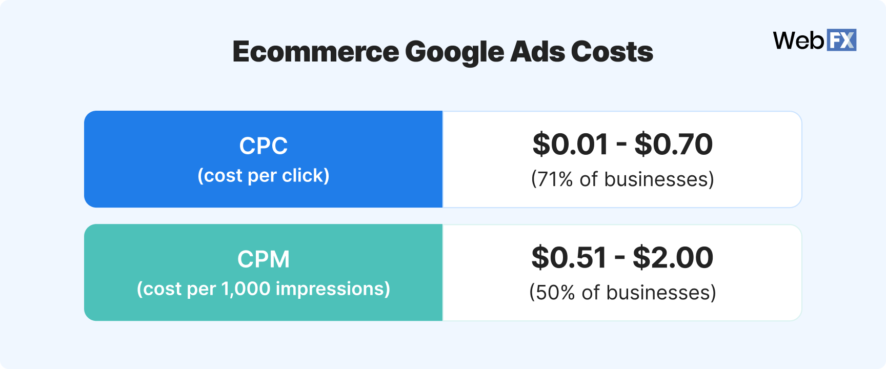 Graphic showing how much ecommerce businesses spend on Google Ads