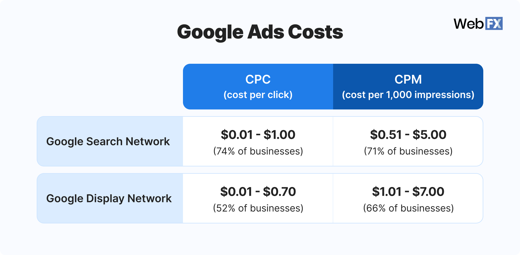 Graphic showing Google Ads costs