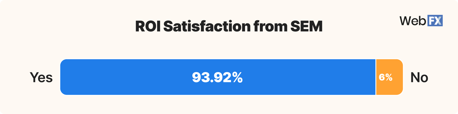 Graphic showing business ROI satisfaction from SEM