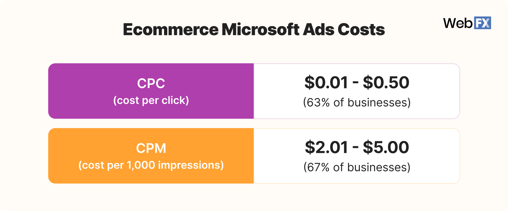 Graphic showing how much ecommerce companies pay for Microsoft Ads