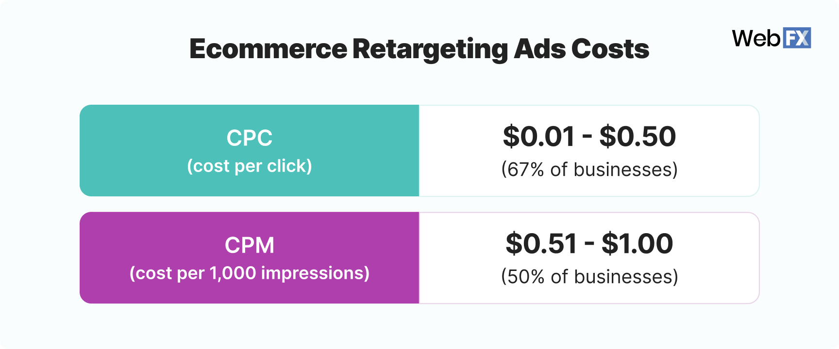 Graphic showing how much ecommerce businesses pay for retargeting ads