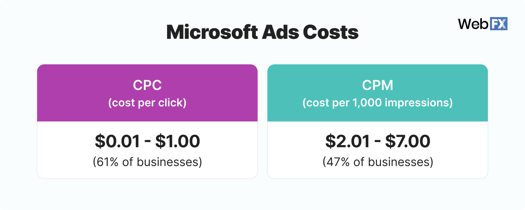 Graphic showing how much businesses spend on Microsoft Ads