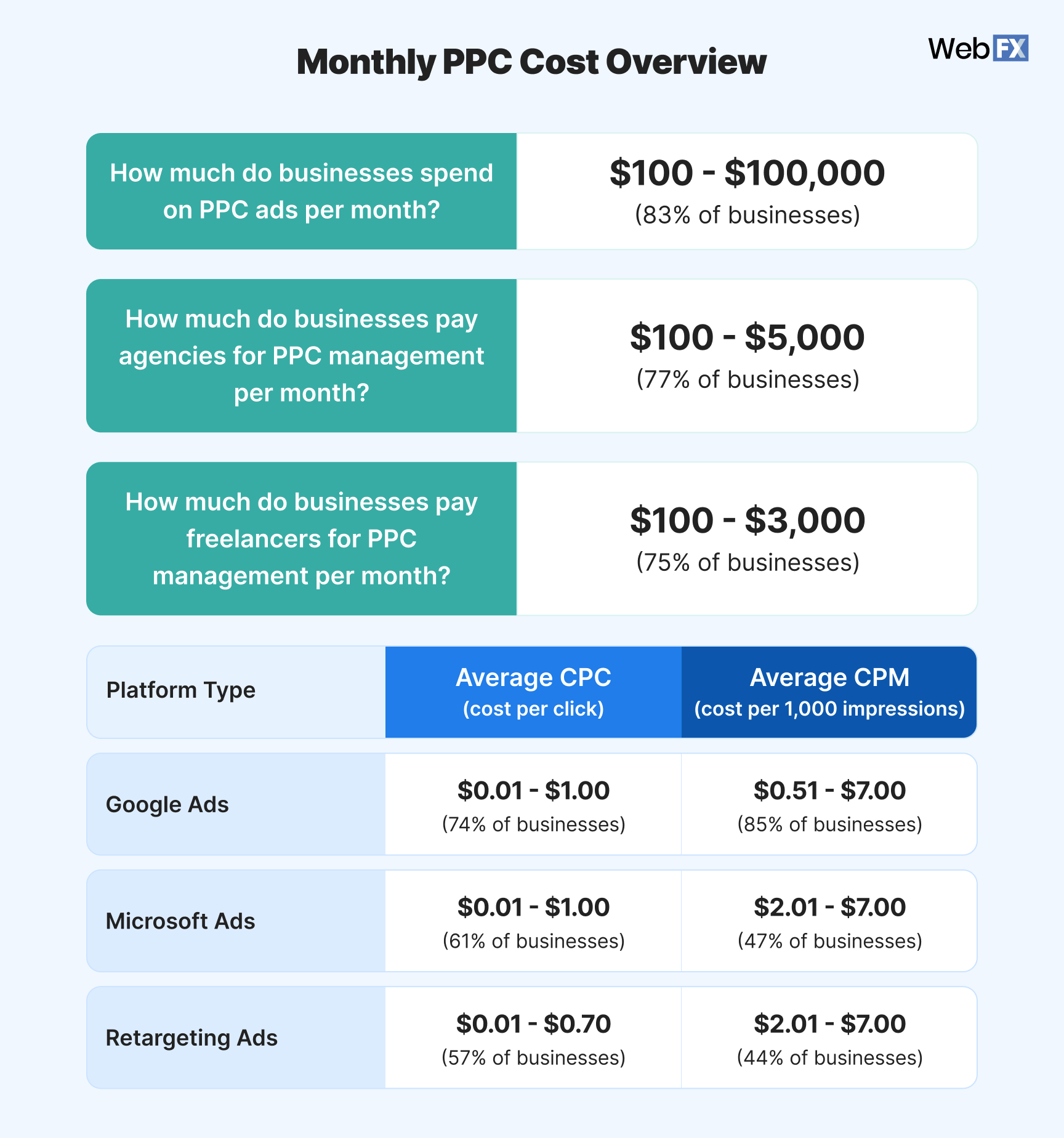 Graphic showing a breakdown of PPC costs