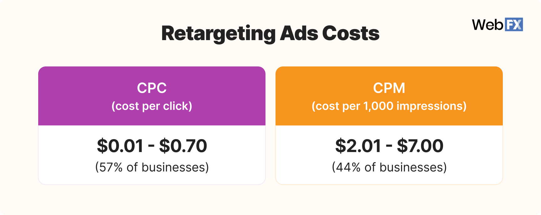 Graphic showing how much businesses spend on retargeting ads