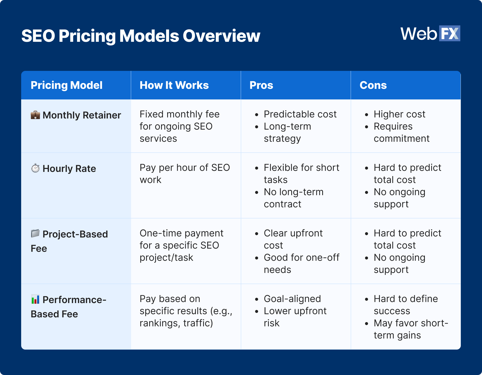 Graphic showing an overview of the different SEO pricing models