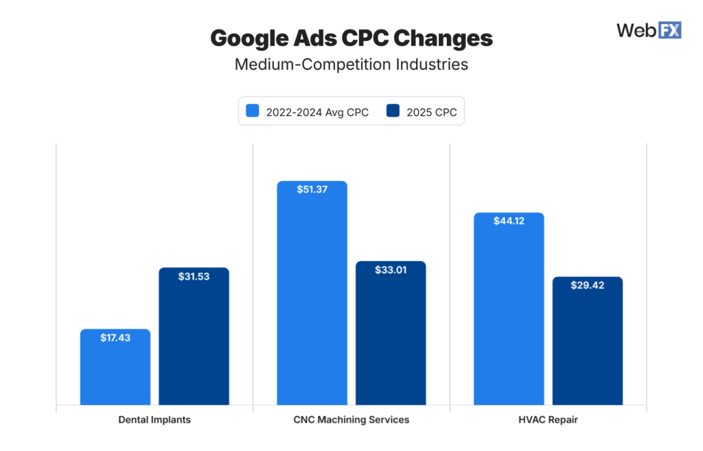 google ads costs 2025 medium cpc 1024x658