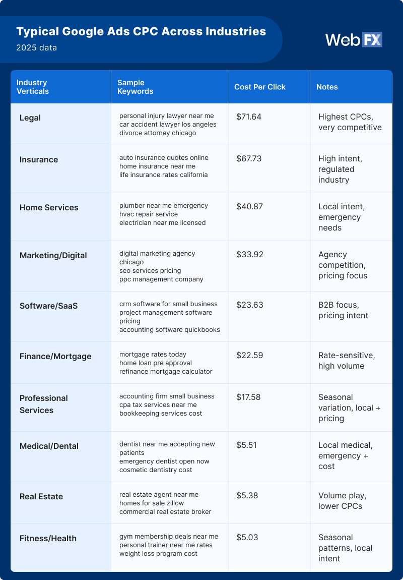 Average Google Ads cost per click across industries