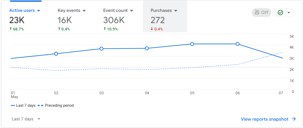 Demo Google Analytics account data