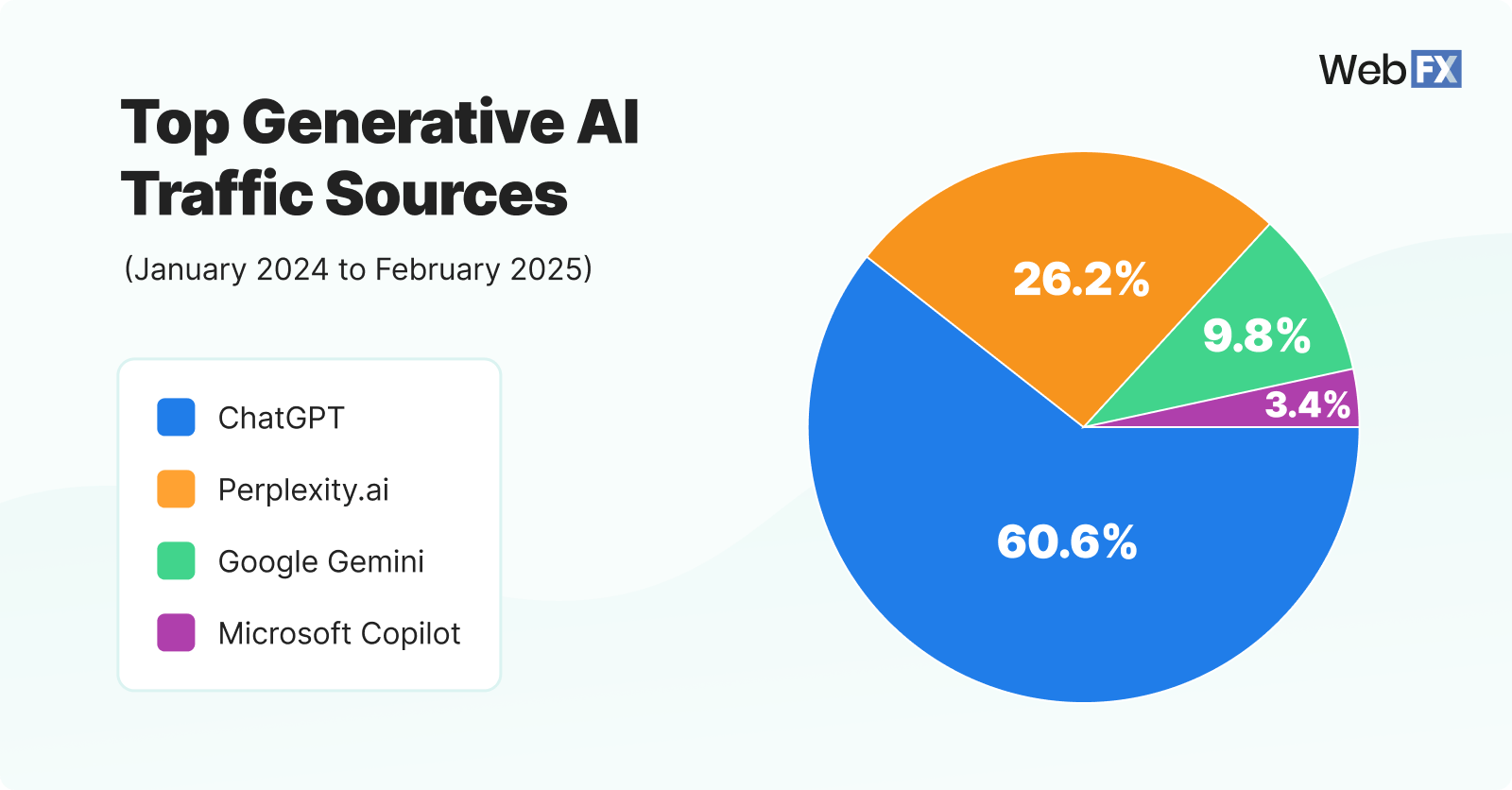 chart depicting top generative ai traffic sources