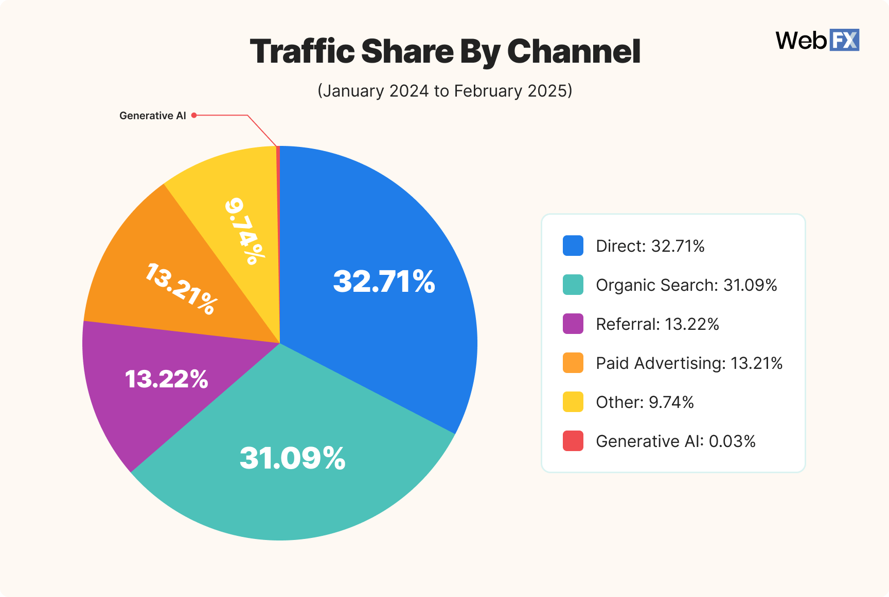 pie chart of traffic share by channel