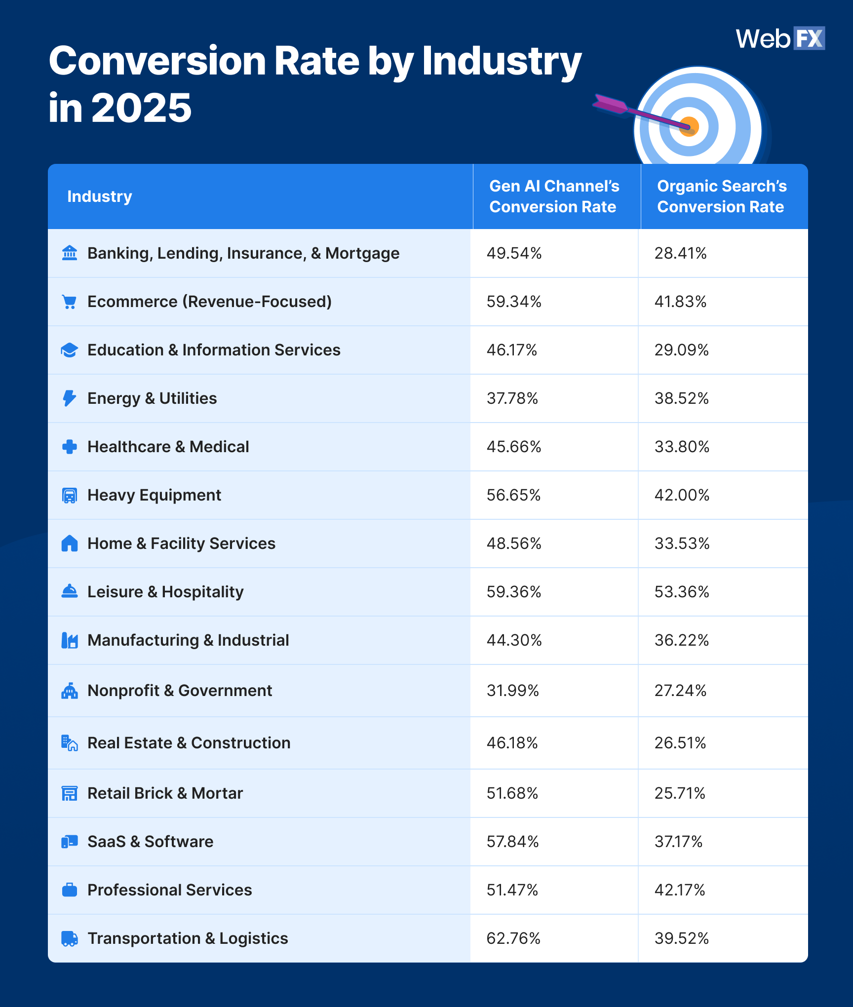 Conversion rate by industry 2025 of generative AI and organic traffic