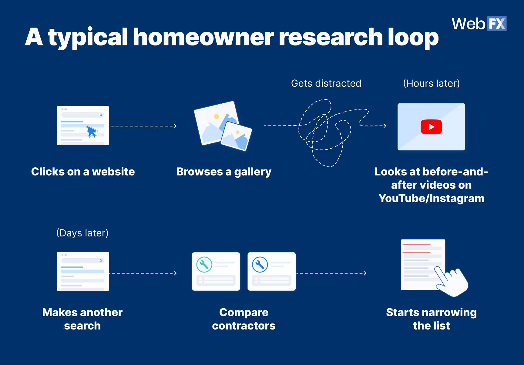 A graphic that highlights  the homeowner research loop that flows from  clicking on a website all the way to comparing options.