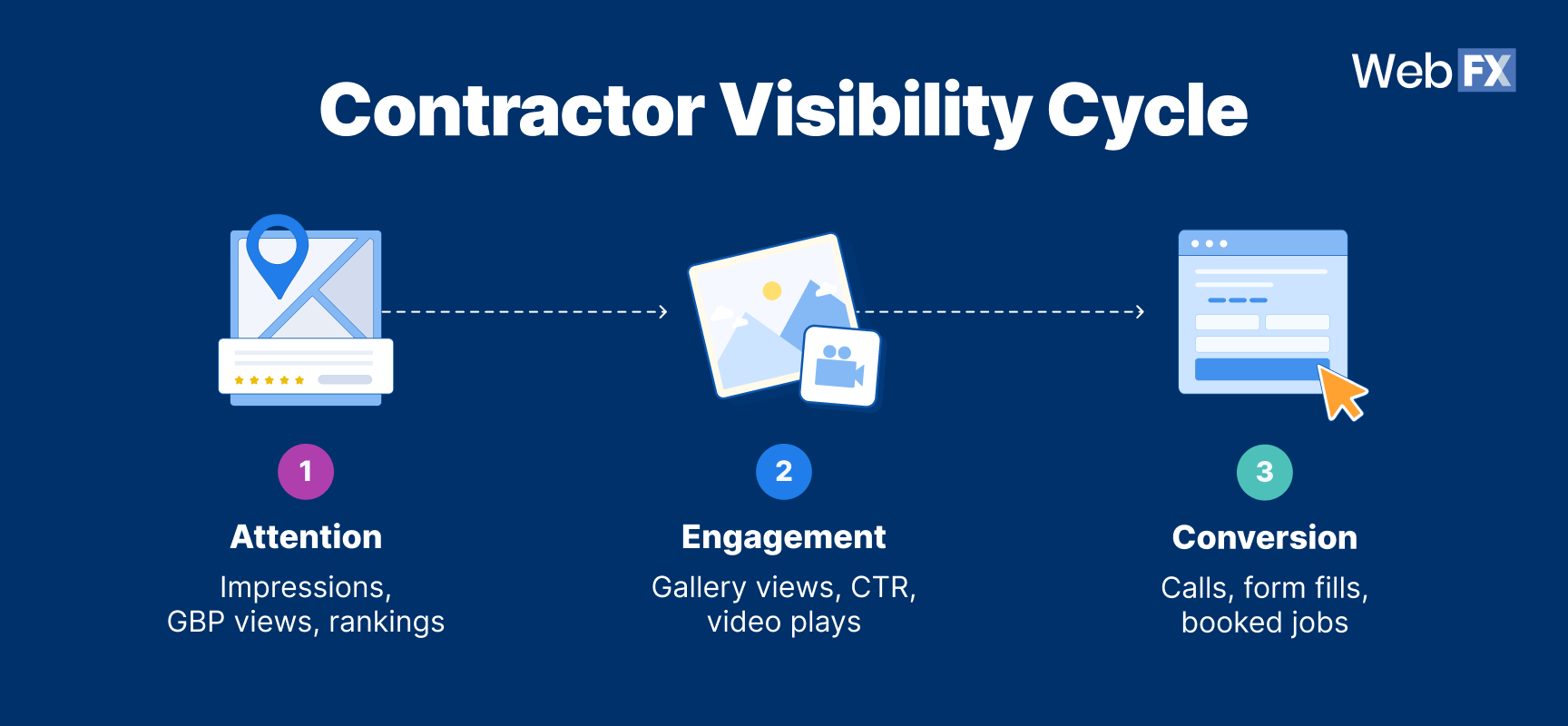 A graphic highlighting the contractor visibility cycle.