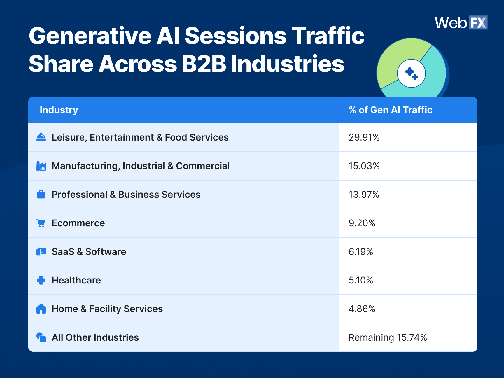 Manufacturing, Professional Services, and SaaS accounted for ~35% of generative AI traffic in 2025.