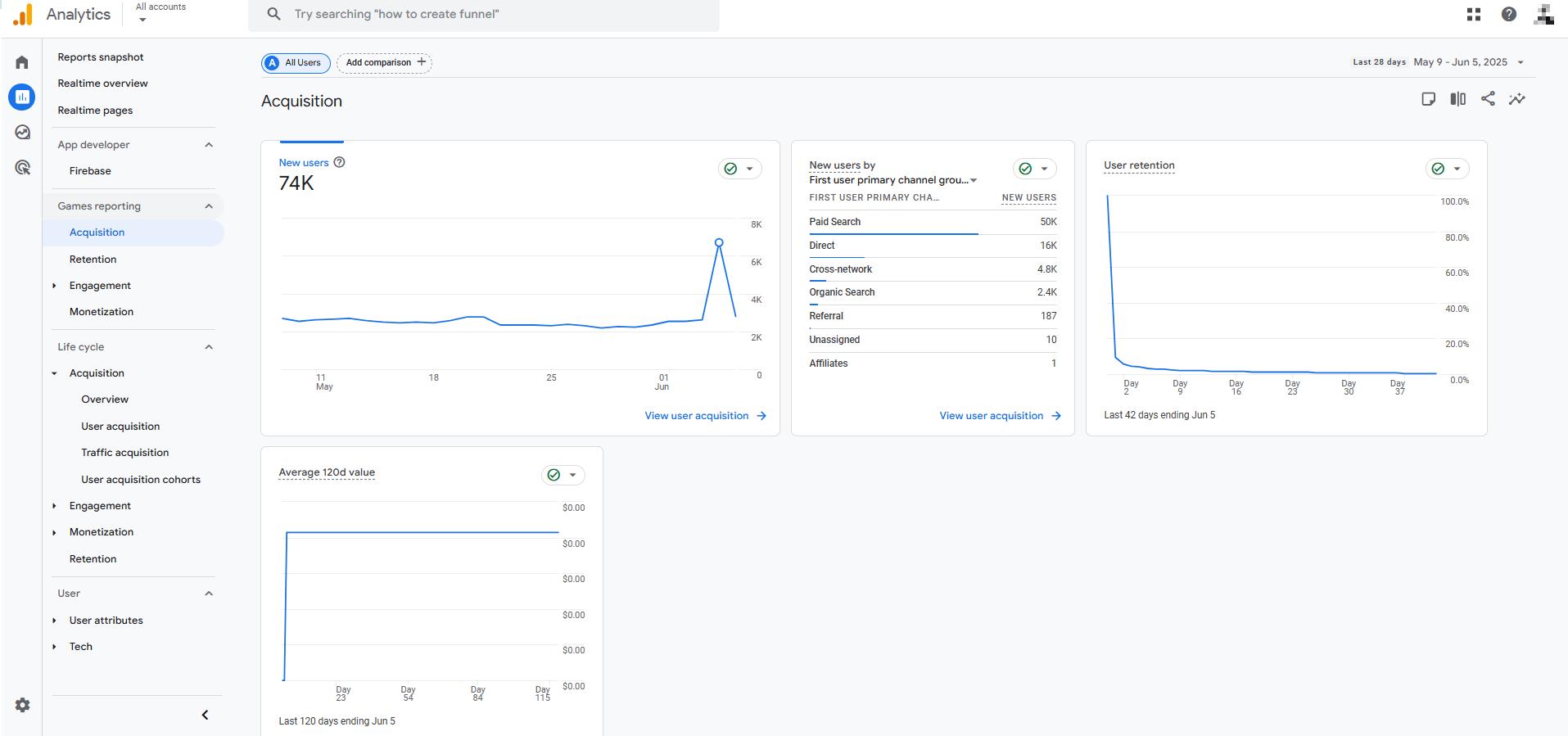 GA4 dashboard