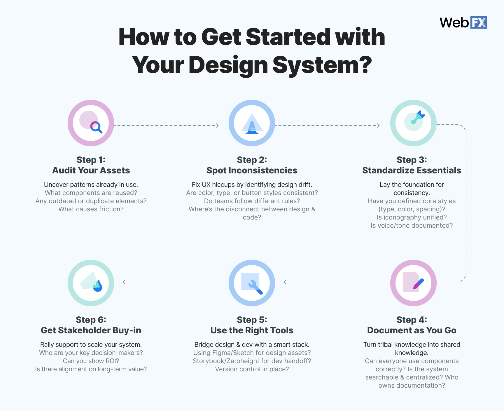 steps for showing how to get started with a design system