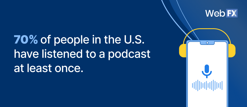 70% of people in the U.S. have listened to a podcast at least once.