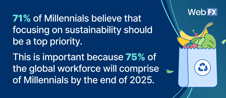 71% of millentials believe that focusing on sustainability should be a top priority.