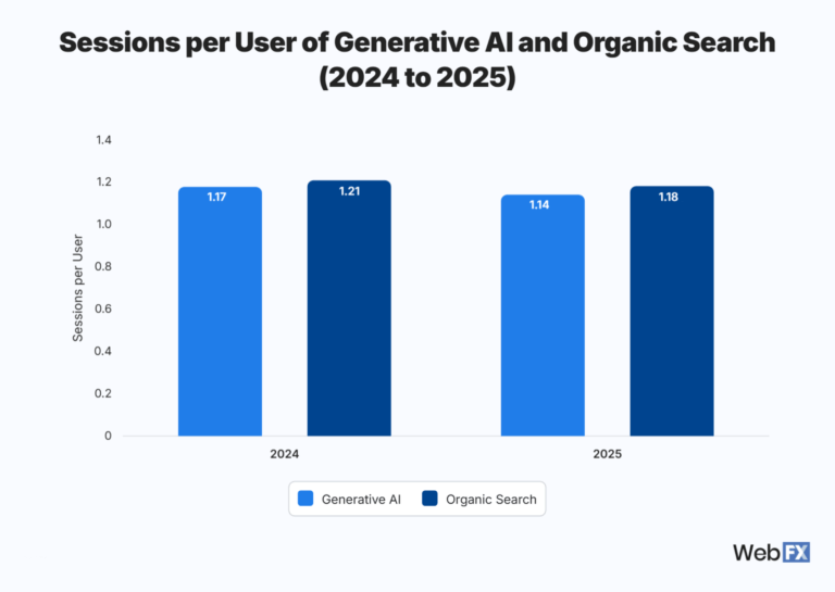 Study: AI Traffic Grew 796% & Out-Converts Organic Search