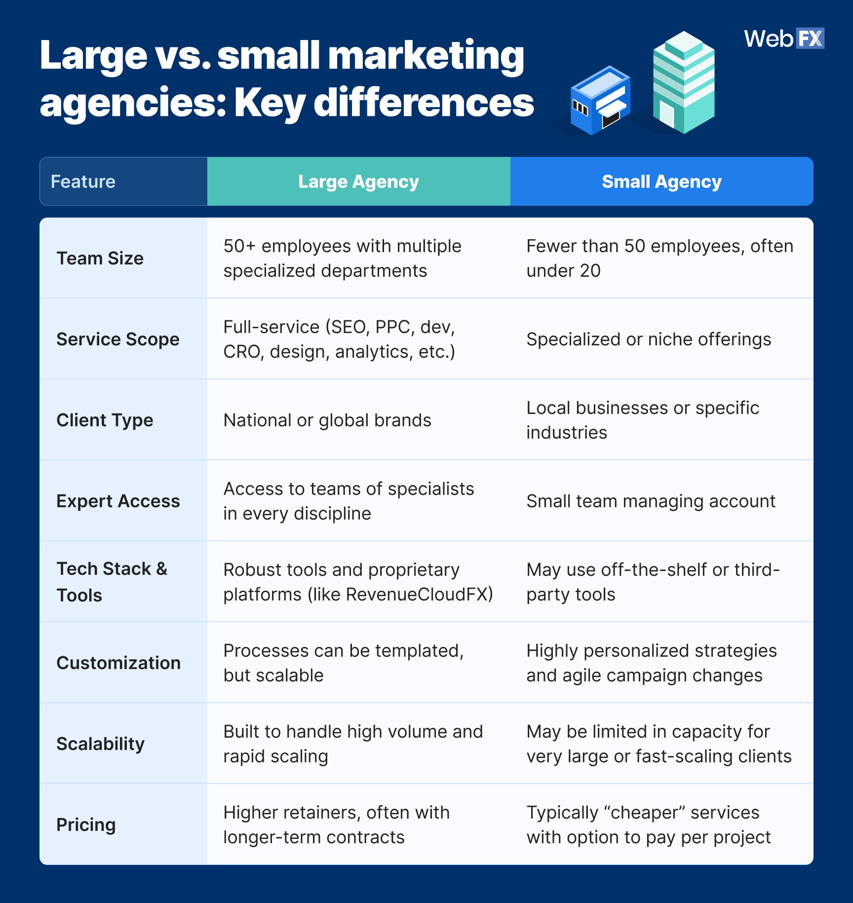 comparison table: large vs. small agencies
