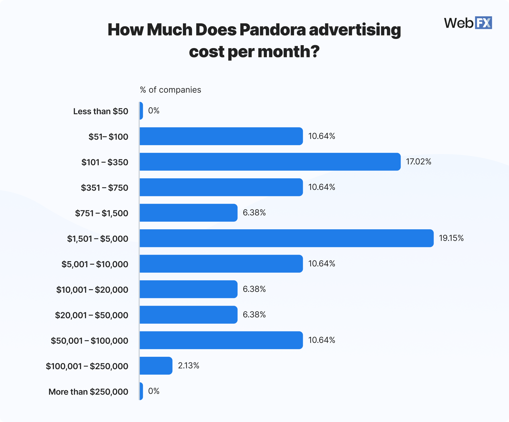 Graphic showing how much Pandora ads cost per month