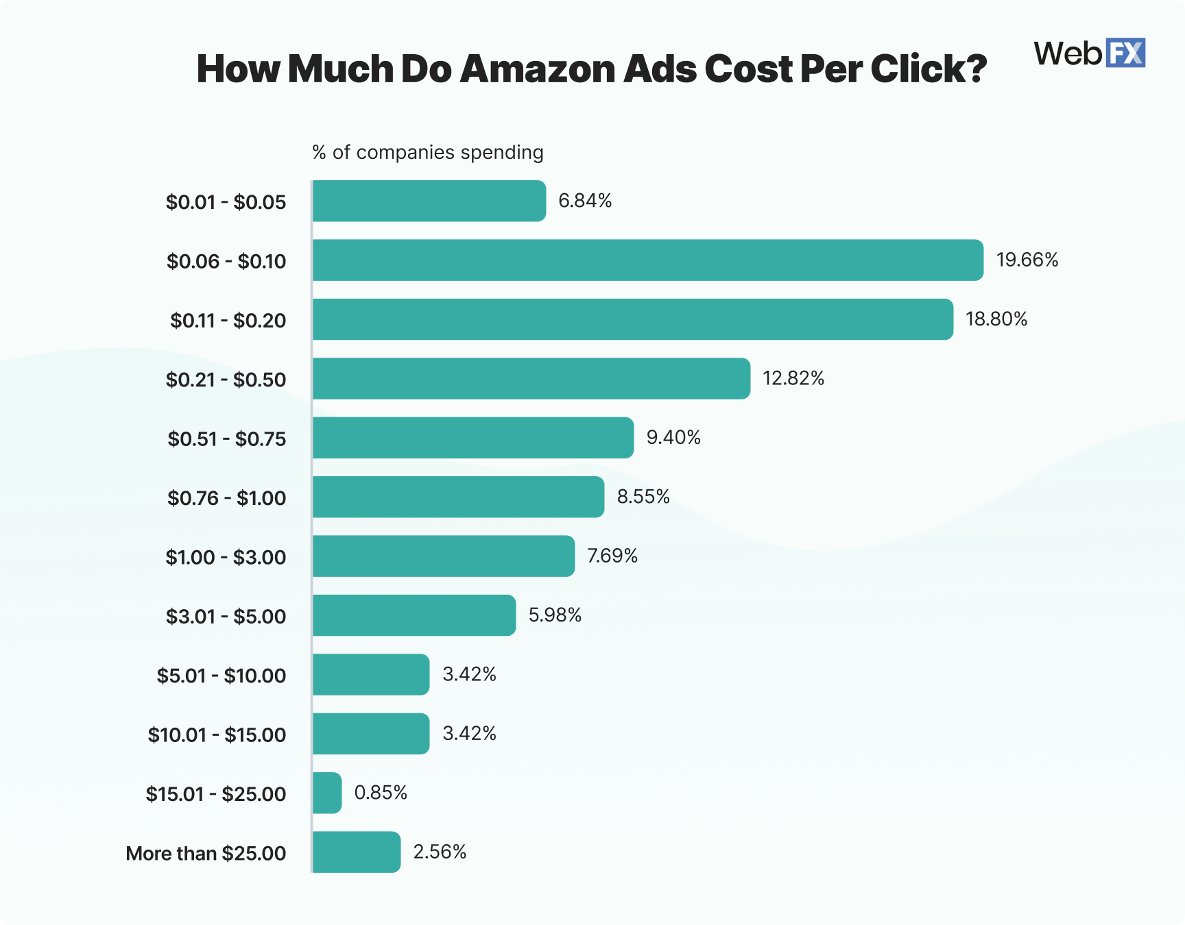 Graphic showing how much businesses pay per click forAmazon ads