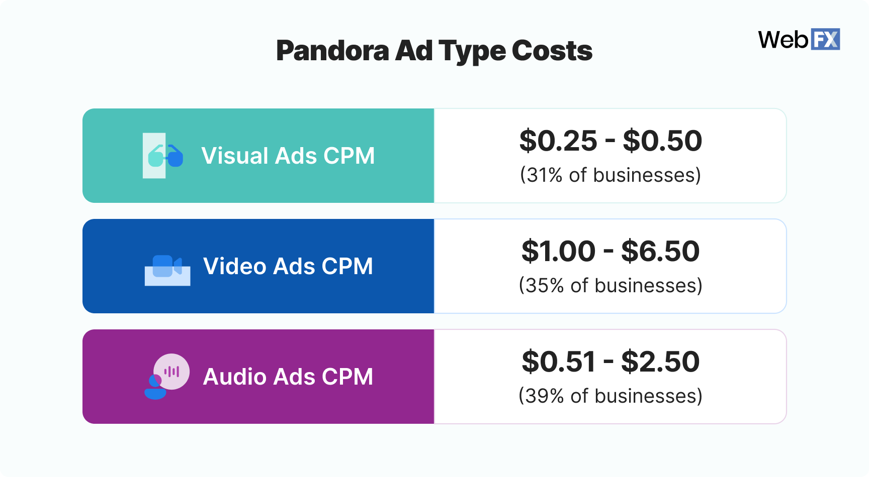 Graphic showing the cost of different Pandora ads