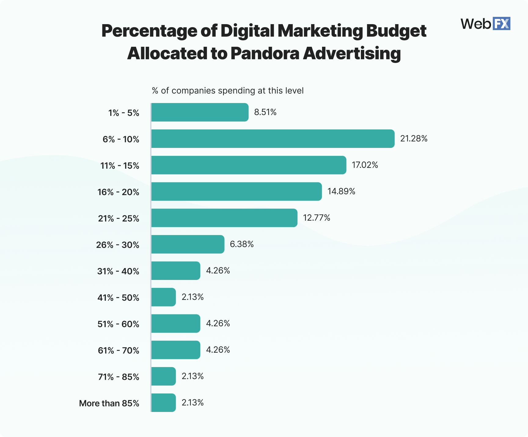 Graphic showing how much marketing budget businesses allocate to Pandora advertising